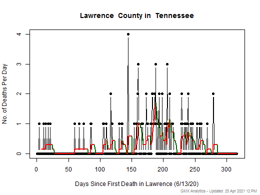 Tennessee-Lawrence death chart should be in this spot