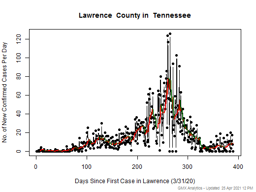 Tennessee-Lawrence cases chart should be in this spot