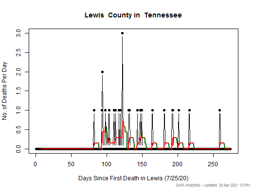 Tennessee-Lewis death chart should be in this spot