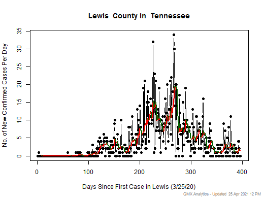 Tennessee-Lewis cases chart should be in this spot
