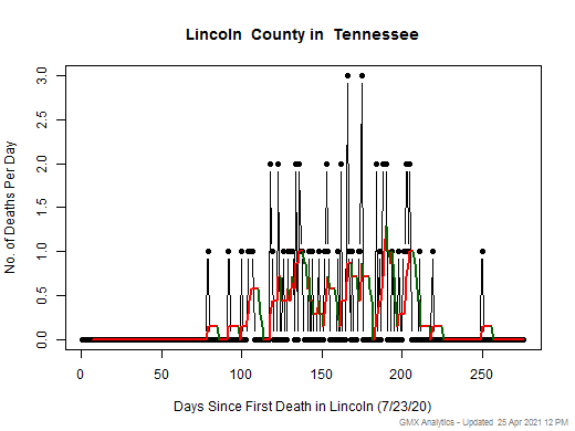 Tennessee-Lincoln death chart should be in this spot