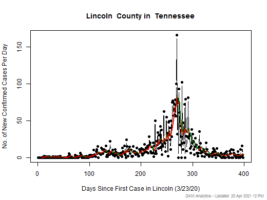 Tennessee-Lincoln cases chart should be in this spot