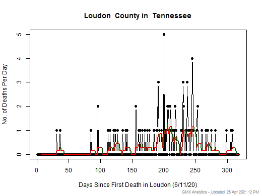 Tennessee-Loudon death chart should be in this spot