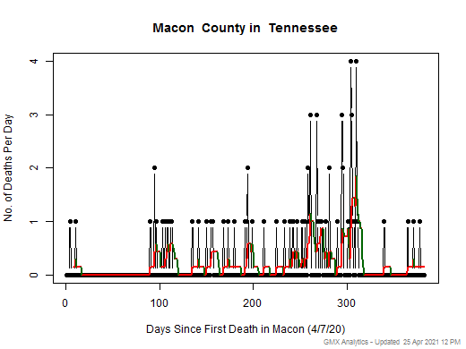 Tennessee-Macon death chart should be in this spot