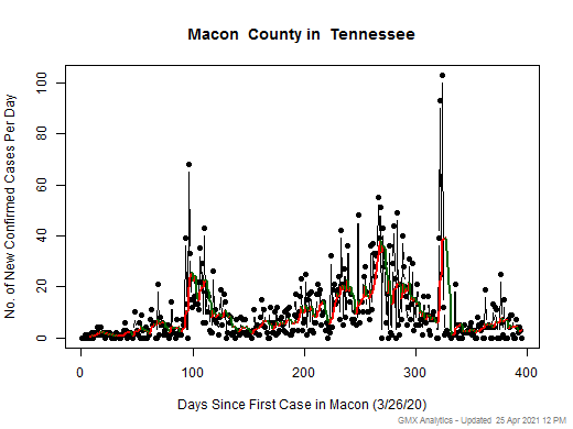 Tennessee-Macon cases chart should be in this spot