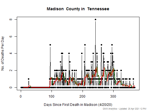 Tennessee-Madison death chart should be in this spot