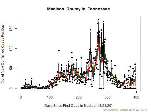 Tennessee-Madison cases chart should be in this spot