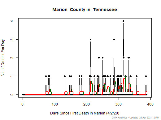 Tennessee-Marion death chart should be in this spot