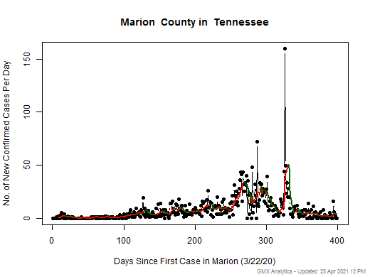 Tennessee-Marion cases chart should be in this spot