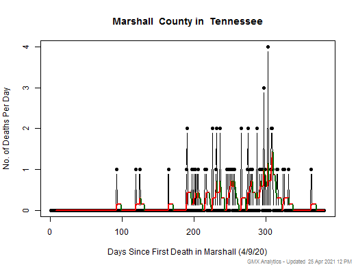 Tennessee-Marshall death chart should be in this spot