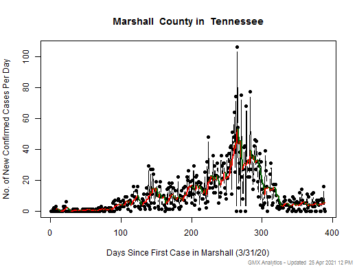 Tennessee-Marshall cases chart should be in this spot