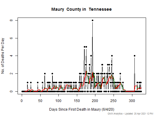 Tennessee-Maury death chart should be in this spot
