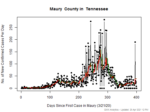 Tennessee-Maury cases chart should be in this spot