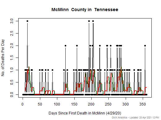 Tennessee-McMinn death chart should be in this spot