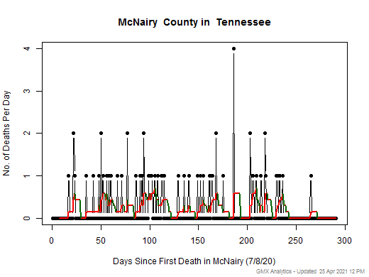 Tennessee-McNairy death chart should be in this spot