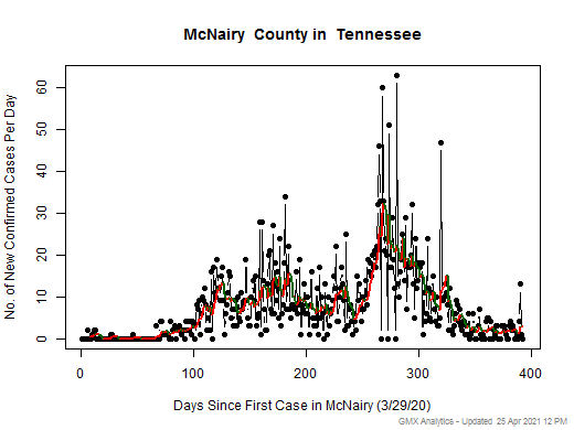 Tennessee-McNairy cases chart should be in this spot