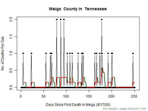 Tennessee-Meigs death chart should be in this spot