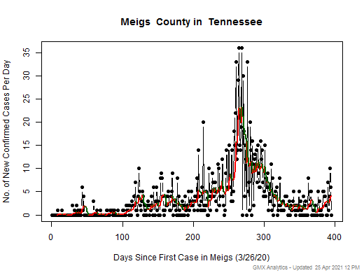 Tennessee-Meigs cases chart should be in this spot