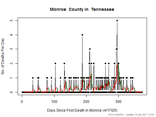 Tennessee-Monroe death chart should be in this spot