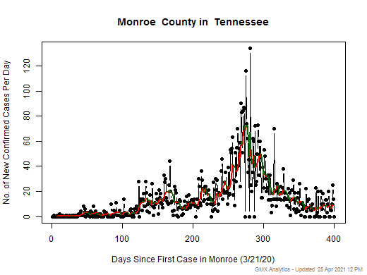 Tennessee-Monroe cases chart should be in this spot