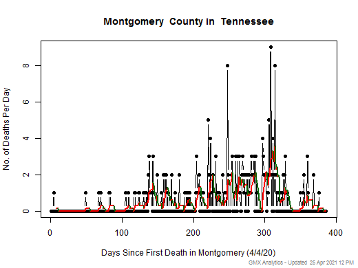 Tennessee-Montgomery death chart should be in this spot