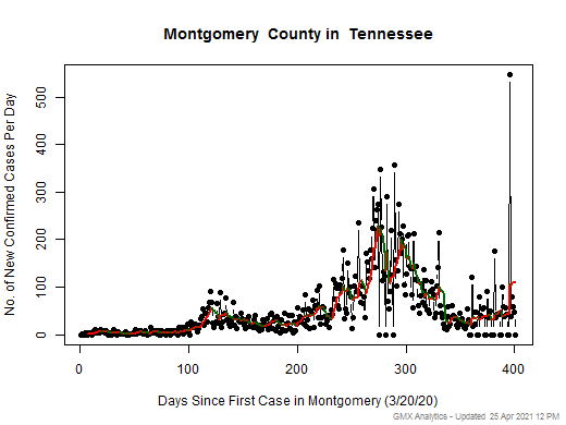 Tennessee-Montgomery cases chart should be in this spot