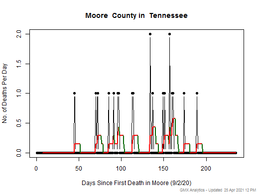 Tennessee-Moore death chart should be in this spot