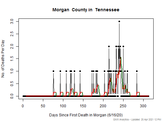 Tennessee-Morgan death chart should be in this spot