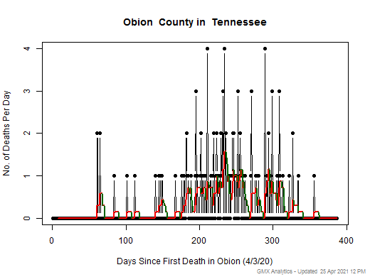 Tennessee-Obion death chart should be in this spot