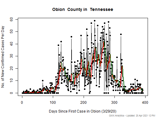 Tennessee-Obion cases chart should be in this spot