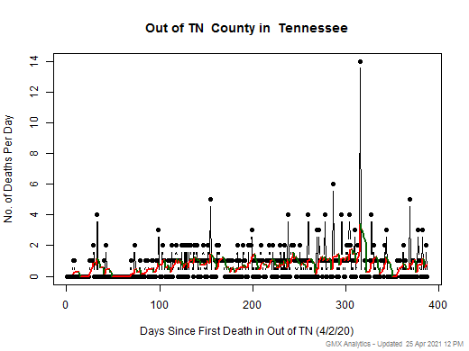 Tennessee-Out of TN death chart should be in this spot
