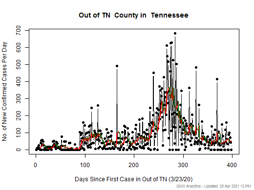 Tennessee-Out of TN cases chart should be in this spot