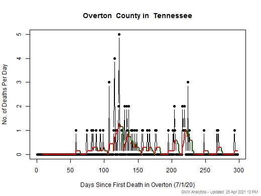 Tennessee-Overton death chart should be in this spot