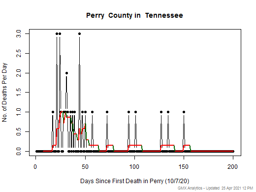 Tennessee-Perry death chart should be in this spot