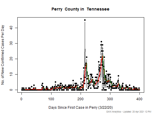 Tennessee-Perry cases chart should be in this spot