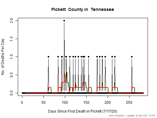 Tennessee-Pickett death chart should be in this spot