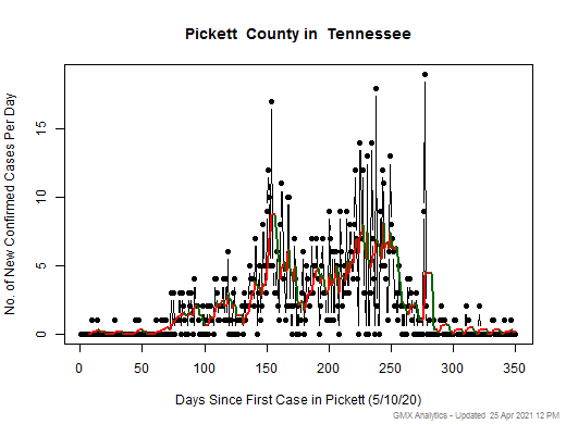 Tennessee-Pickett cases chart should be in this spot