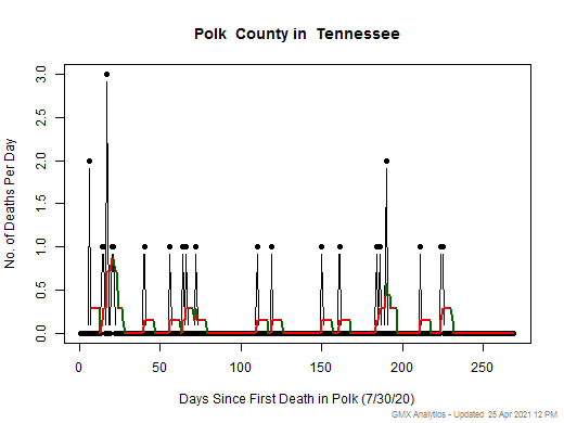 Tennessee-Polk death chart should be in this spot
