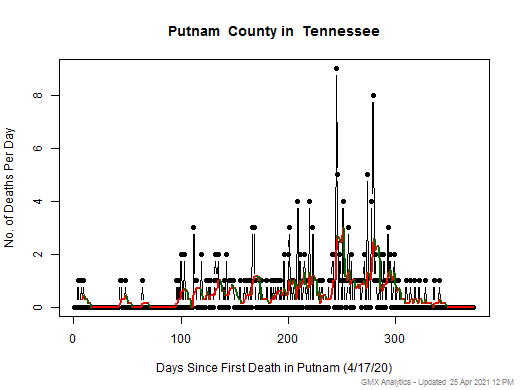 Tennessee-Putnam death chart should be in this spot