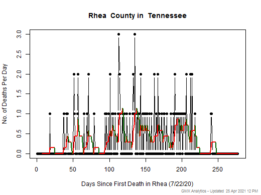 Tennessee-Rhea death chart should be in this spot
