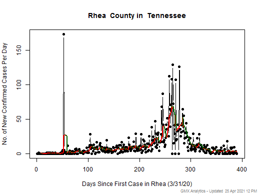 Tennessee-Rhea cases chart should be in this spot