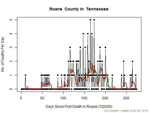 Tennessee-Roane death chart should be in this spot