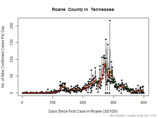 Tennessee-Roane cases chart should be in this spot