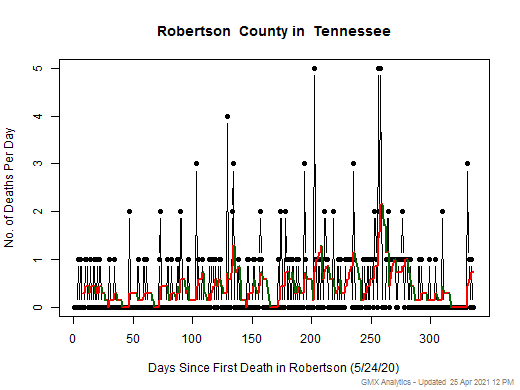 Tennessee-Robertson death chart should be in this spot