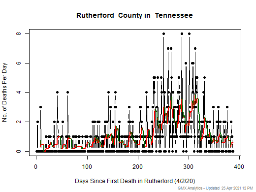 Tennessee-Rutherford death chart should be in this spot