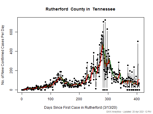 Tennessee-Rutherford cases chart should be in this spot