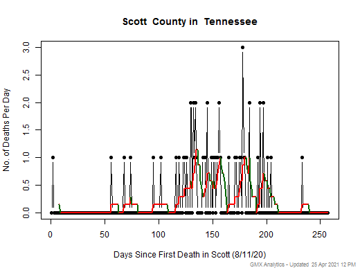 Tennessee-Scott death chart should be in this spot