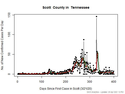 Tennessee-Scott cases chart should be in this spot
