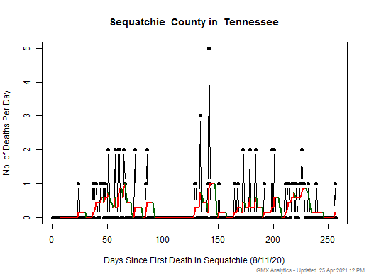 Tennessee-Sequatchie death chart should be in this spot