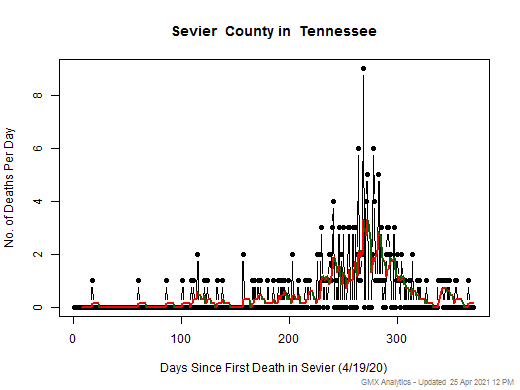 Tennessee-Sevier death chart should be in this spot